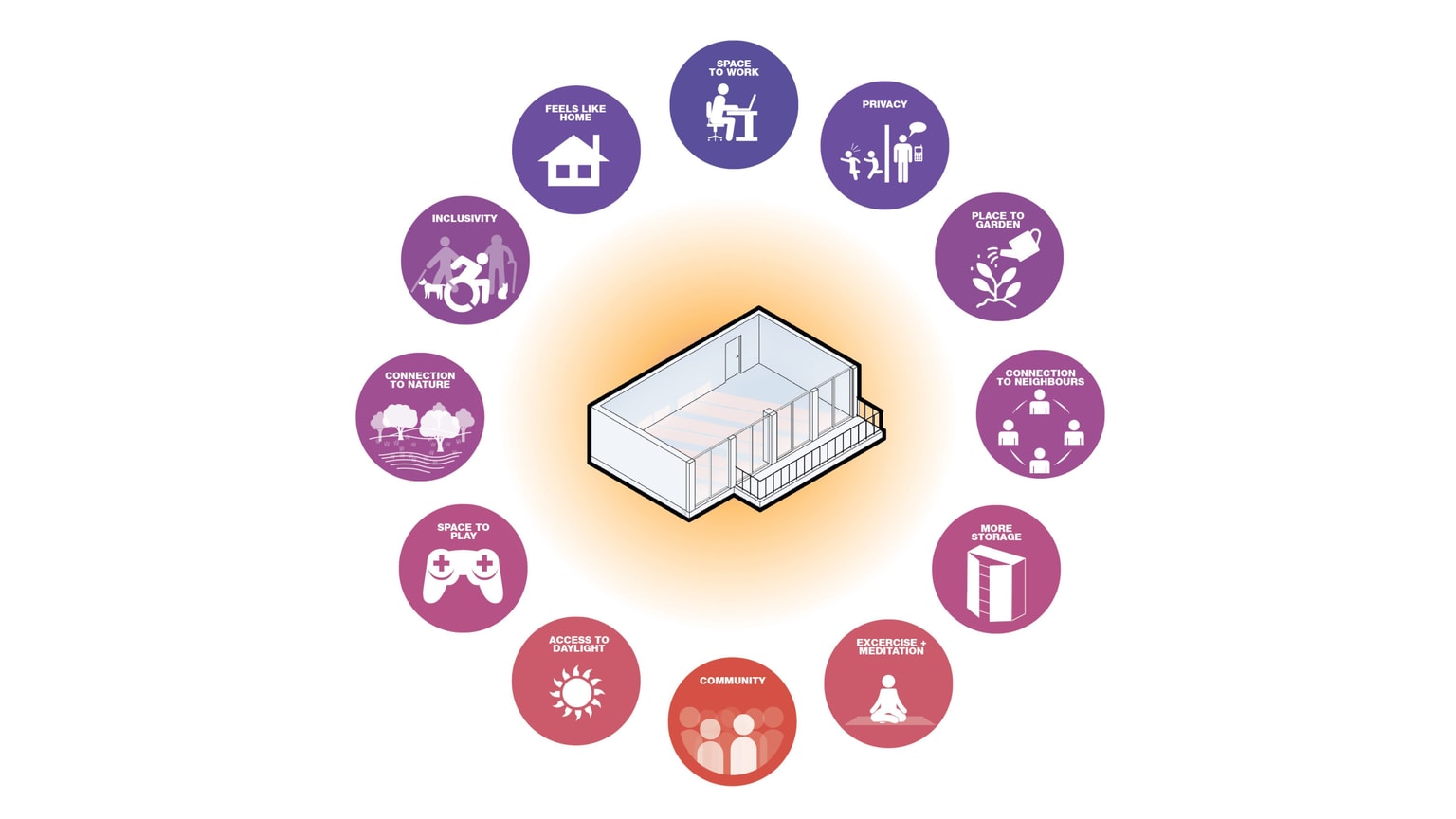 12 Integrated Design Principles