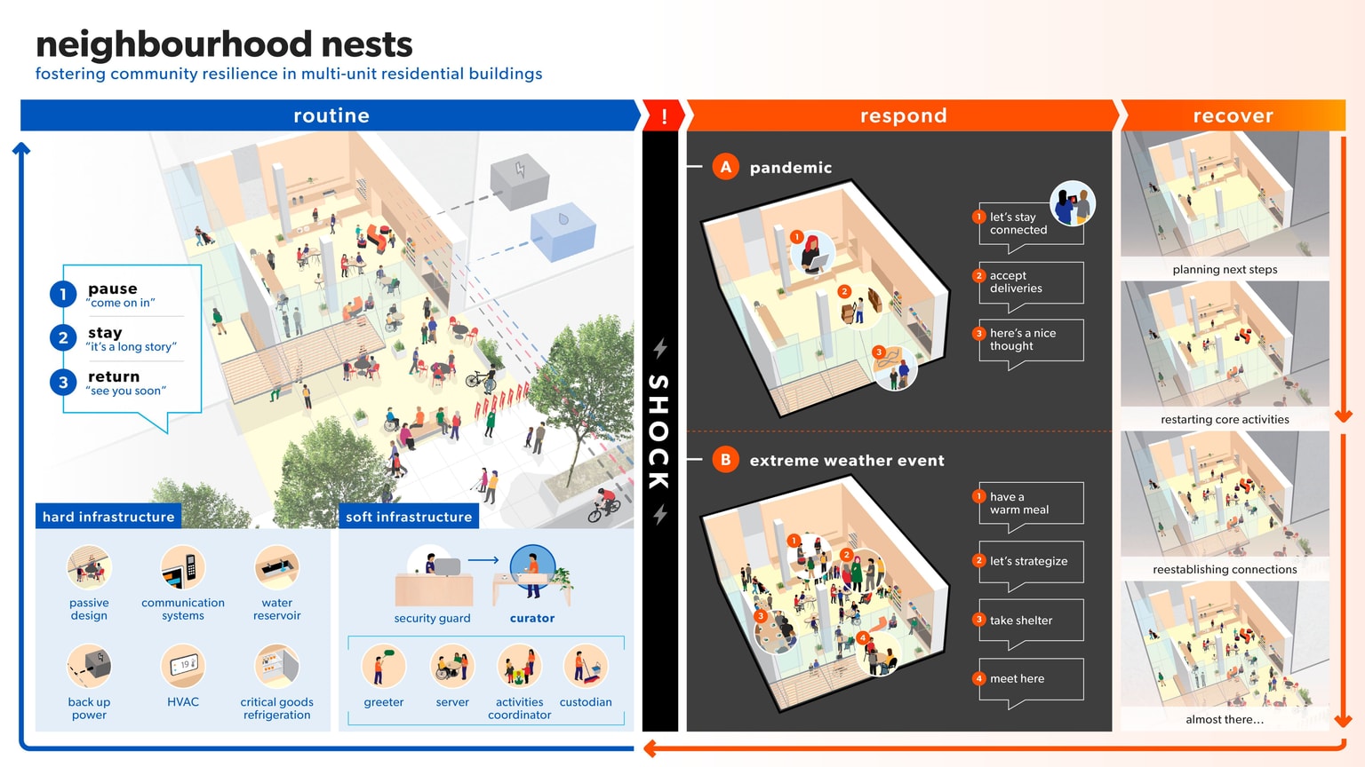 BDP Lab Neighbourhood Nests