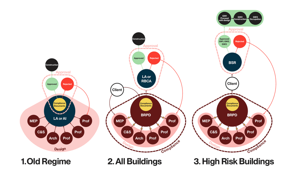 Mike Riley Building Safety Diagram
