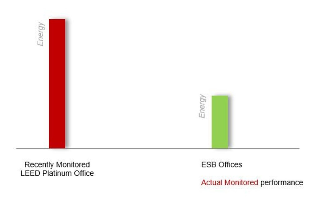 Performance gap energy-use-graph