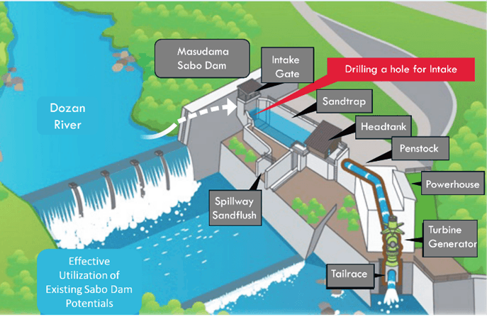 Okura Masudama Hydroelectric Power Plant